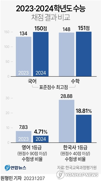 한국교육과정평가원은 올해 11월 16일 치러진 2024학년도 수능 채점 결과를 7일 발표했다. [연합]
