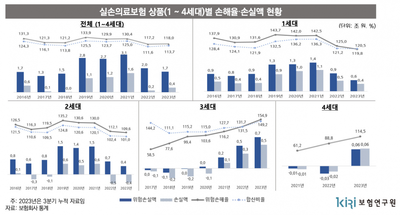 [김경선 보험연구원 연구위원 '실손의료보험 현황과 과제' 자료]