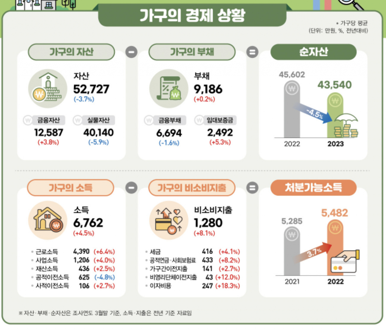 [2023가계금융복지조사 결과 자료]