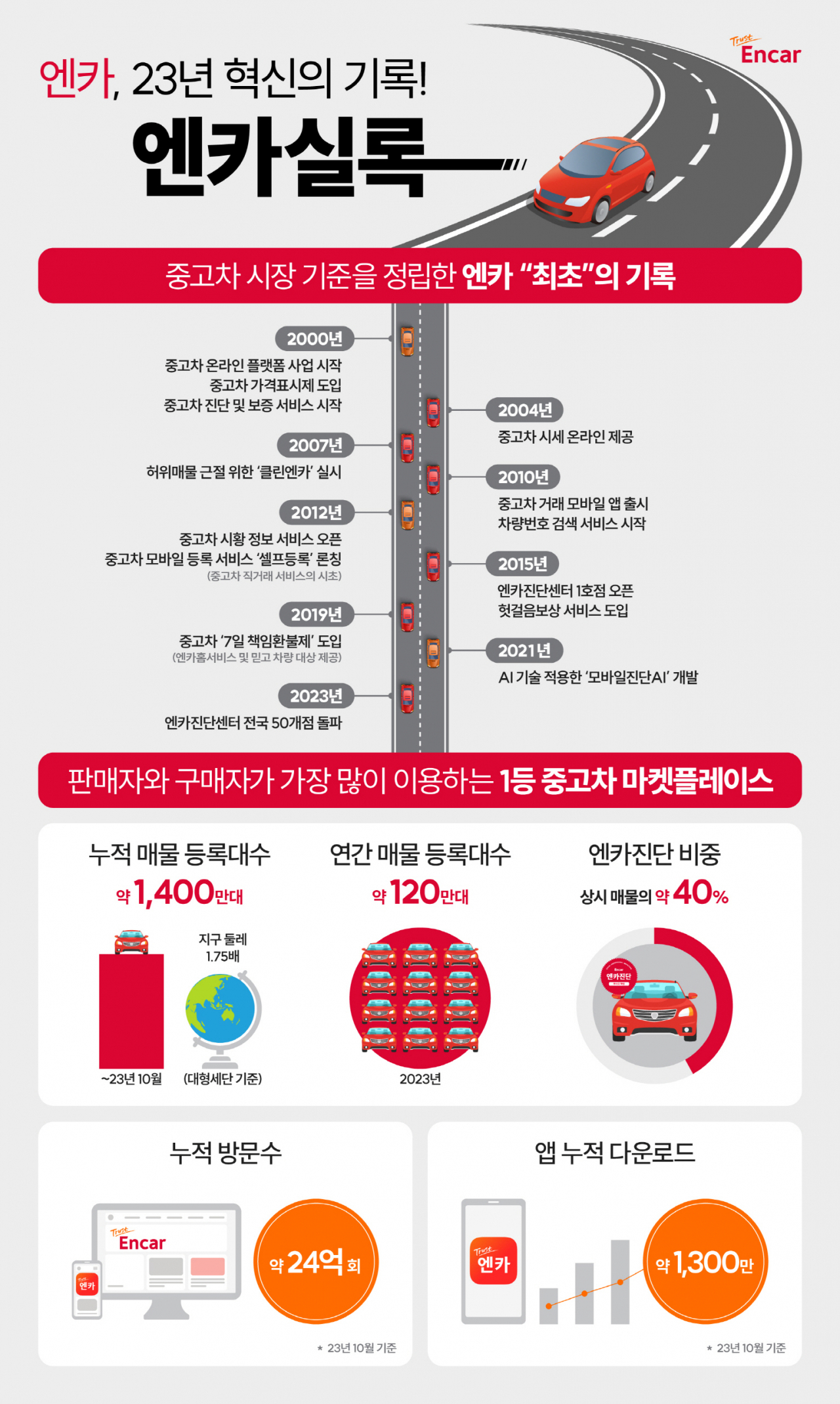 엔카닷컴 23주년 인포그래픽 '엔카실록'. [엔카닷컴 제공]