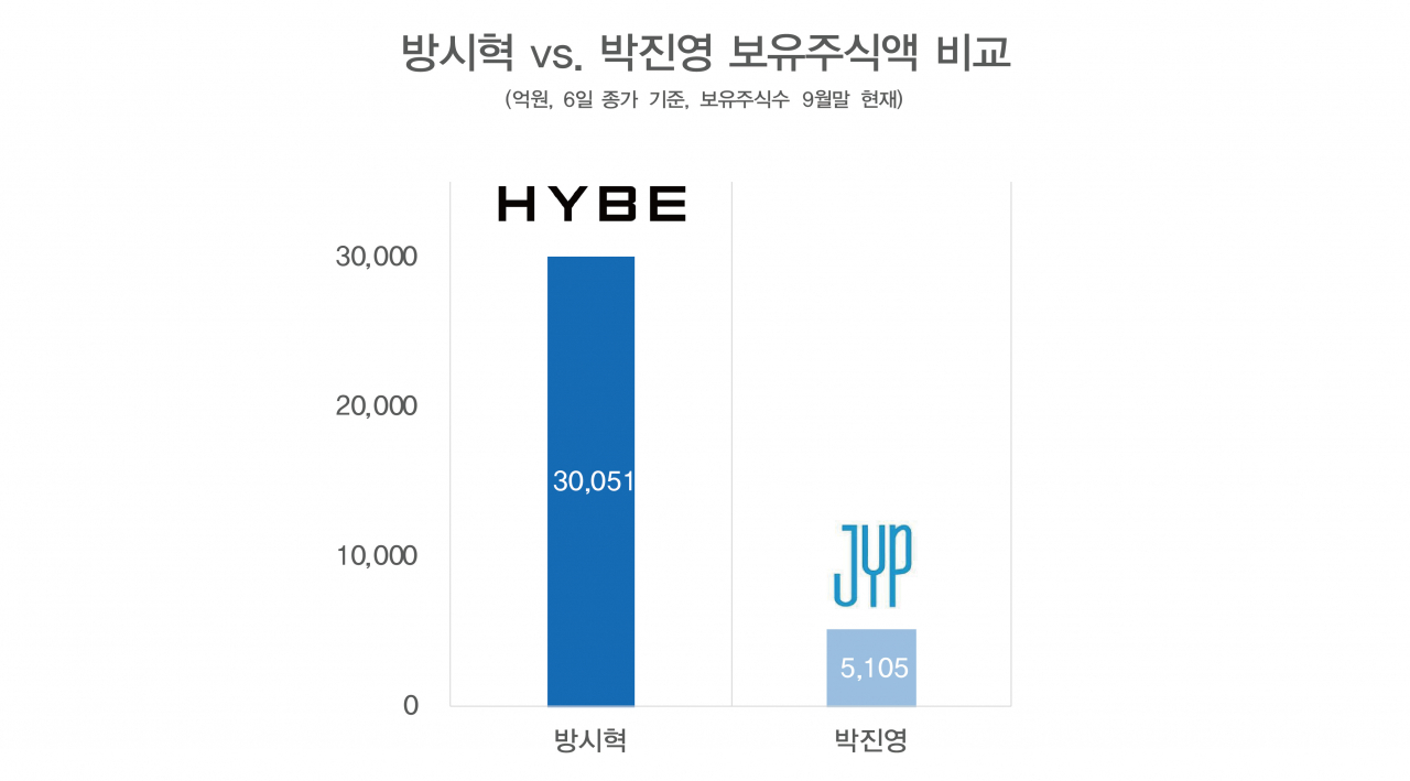 박진영 왜 서민인지 알겠네”…방시혁 兆단위 주식재산 이정도였어? [투자360] - 헤럴드경제