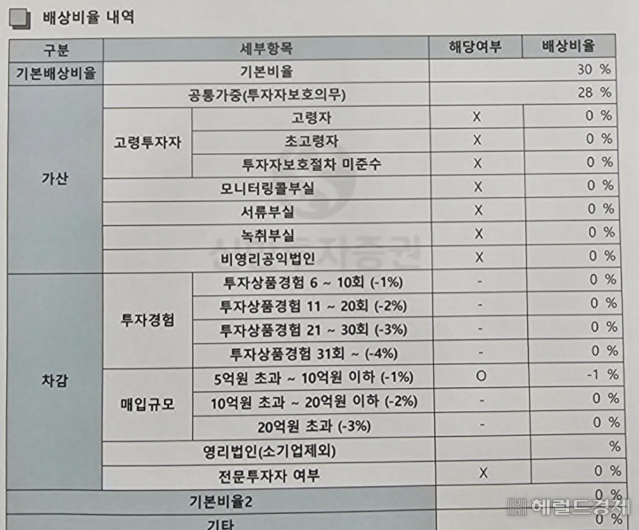 신한투자, ‘사적화해’ 라임펀드 배상비율 산정 논란…투자자들 ‘분통’[머니뭐니]