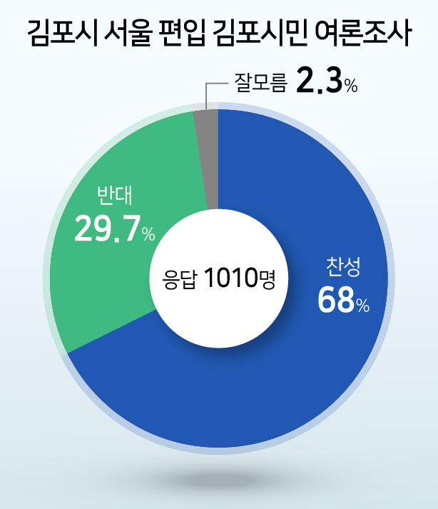 [김포시 자료]