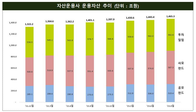 적자회사 늘어나는 자산운용업계…54%가 ‘마이너스’ [투자360]