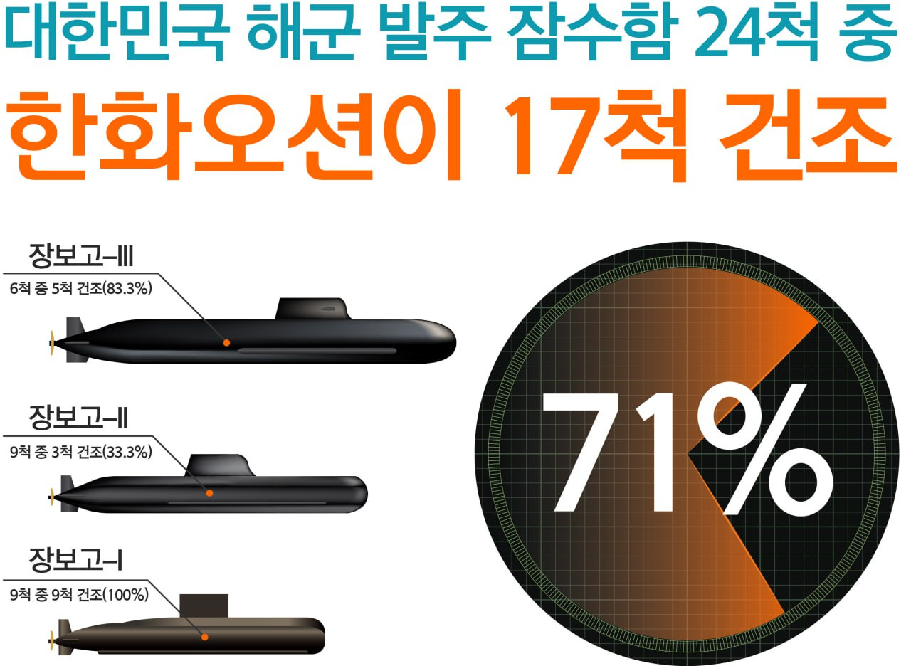 한화오션 대한민국 해군 잠수함 건조 현황. [한화오션 제공]