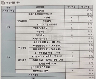 신한투자증권이 사적화해를 진행하며 고객에게 교부한 배상비율 산정 서류 [독자 제공]