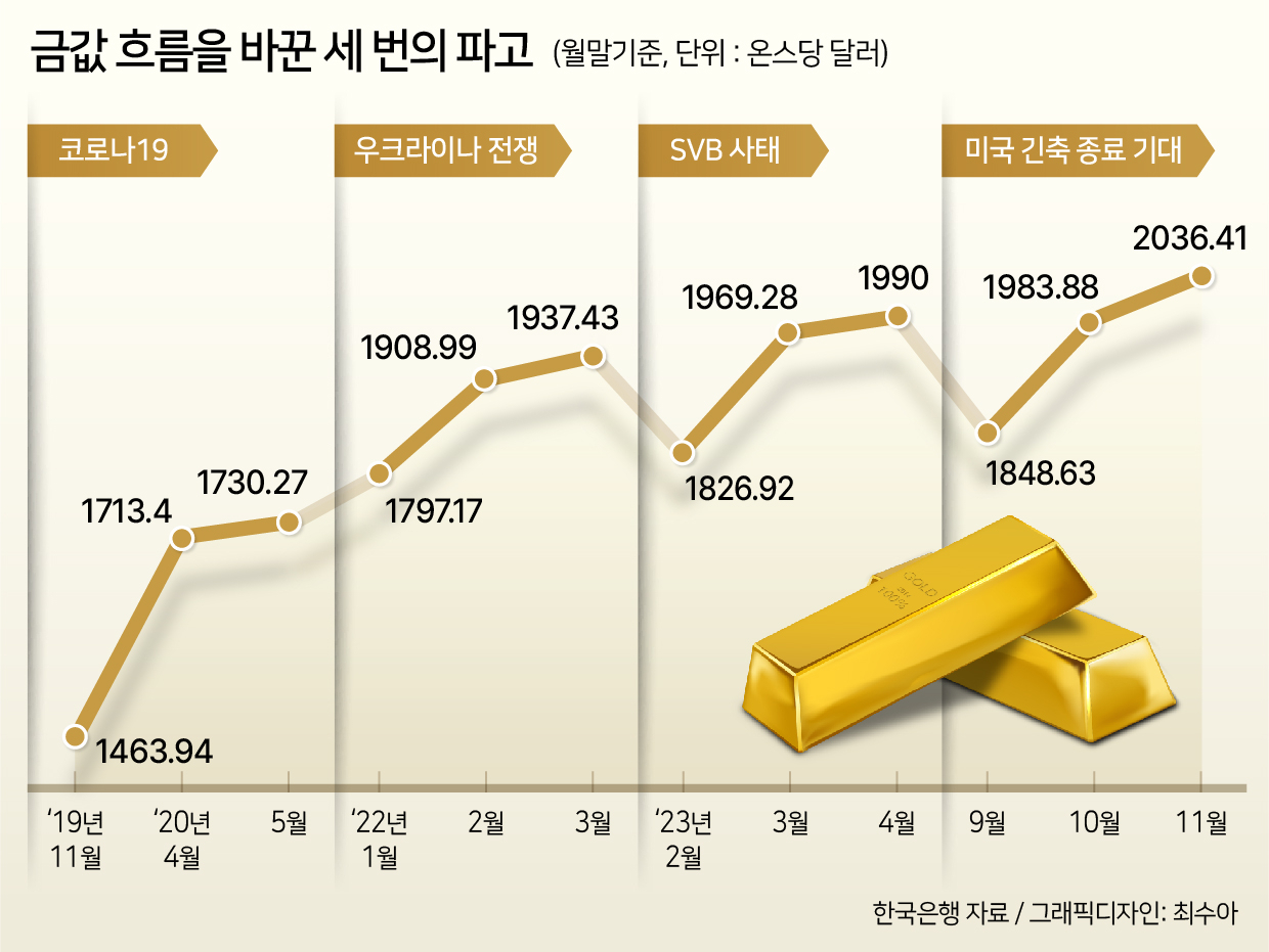 인플레 아닌 ‘불안’에 금값하는 金…30대도 금거래에 빠졌다[머니뭐니]