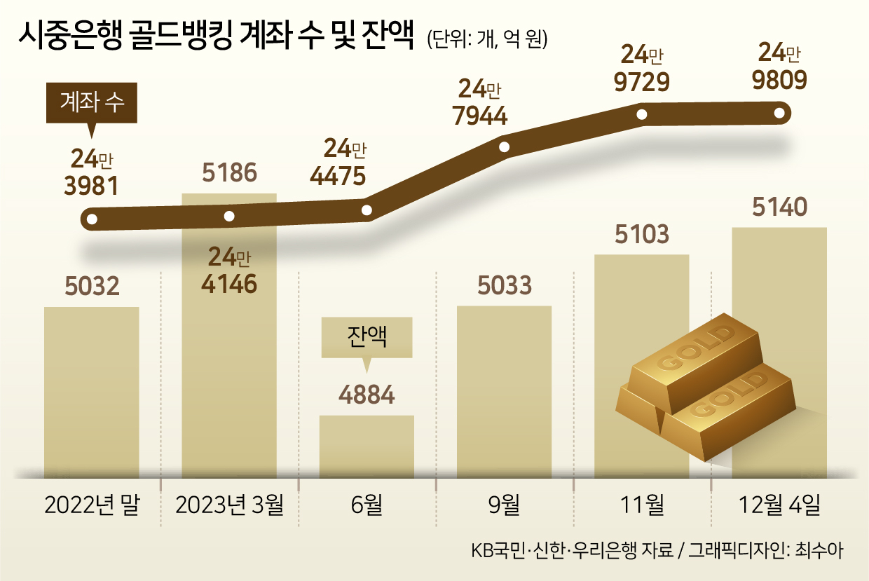 인플레 아닌 ‘불안’에 금값하는 金…30대도 금거래에 빠졌다[머니뭐니]