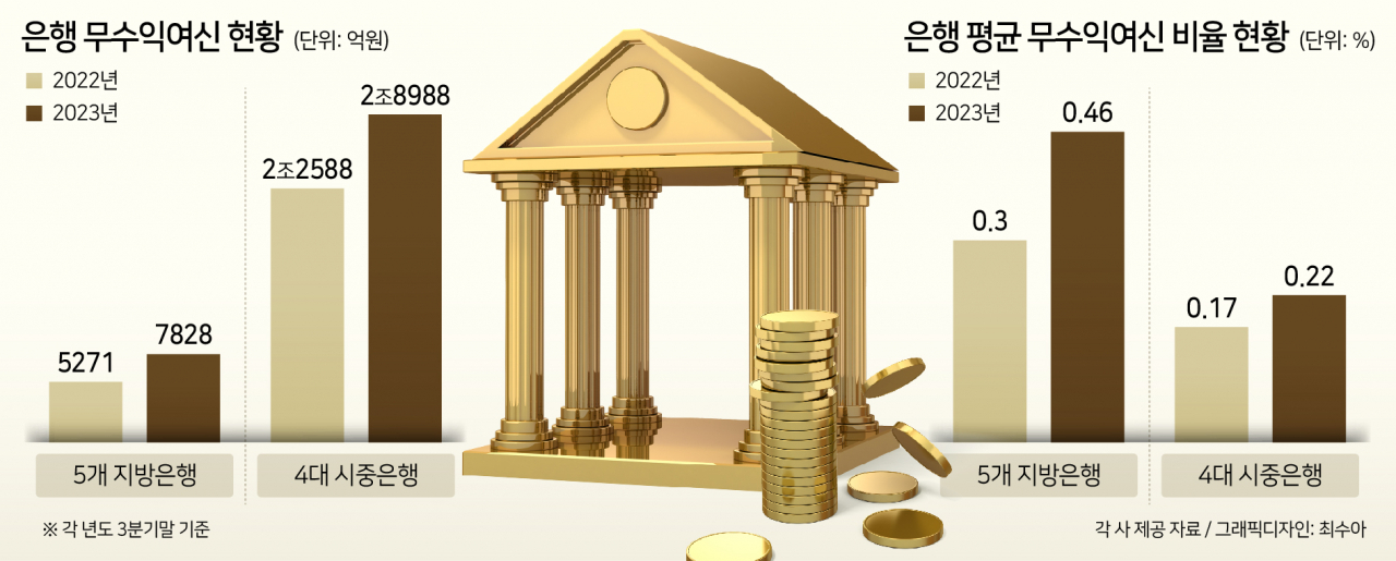 ‘못 갚는 대출’ 지방에서 더 늘었다…‘고금리 장기화’에 지역 경기 직격탄[머니뭐니]