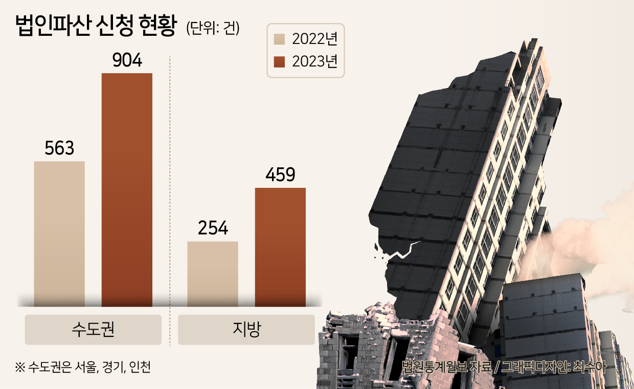 ‘못 갚는 대출’ 지방에서 더 늘었다…‘고금리 장기화’에 지역 경기 직격탄[머니뭐니]