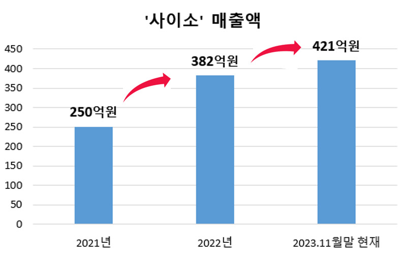 경북 사이소 11월말 실적 그래프.[경북도 제공]