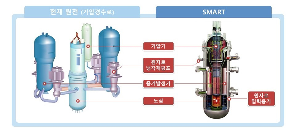 기존 원전(왼쪽)과 일체형 원자로 SMART 구조(오른쪽).[한국원자력연구원 제공]