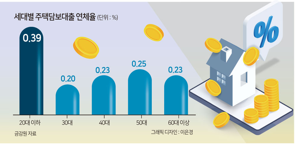 힘들게 입사해도 대출부터...20대 이하 주담대 연체율, 2년째 가장 높아[머니뭐니]