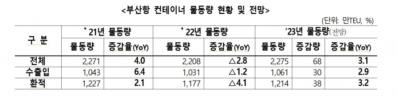 부산항 컨테이너 물동량 현황 및 전망 추이 표. [사진=BPA]