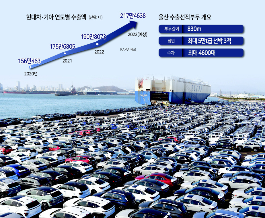 지난 7일 울산 수출선적부두에서 미국으로 향하는 차량 선적작업이 이뤄지고 있다. [현대차 제공]