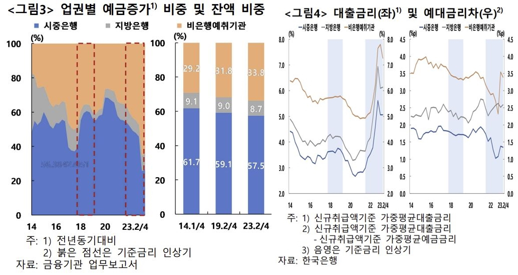 올 상반기 늘어난 예금 상호금융·저축은행에 65% 몰렸다[머니뭐니]