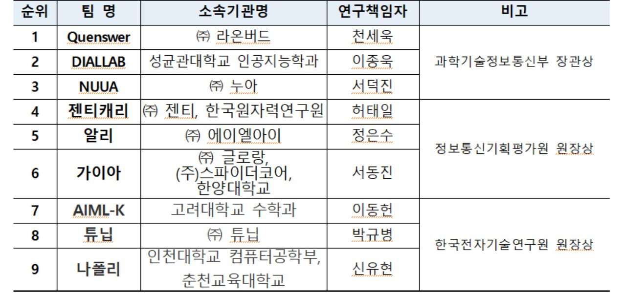 2023 인공지능 그랜드 챌린지 : 정책 지원 AI, 2단계 대회 순위.[IITP 제공]