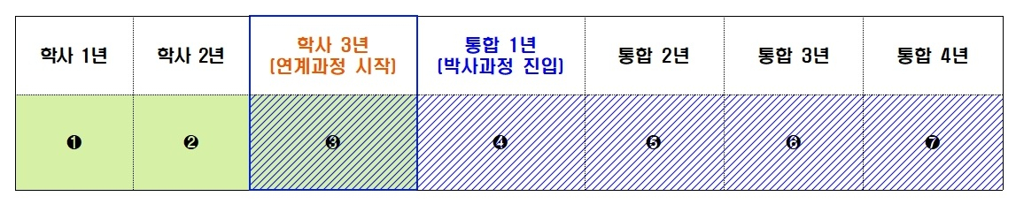 KAIST 3+4 튜브(TUBE) 프로그램 과정.[KAIST 제공]