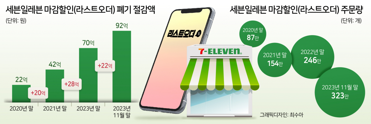 세븐일레븐 사례로 본 마감할인 폐기 절감액 및 판매량 [헤럴드경제DB, 자료: 세븐일레븐 제공]