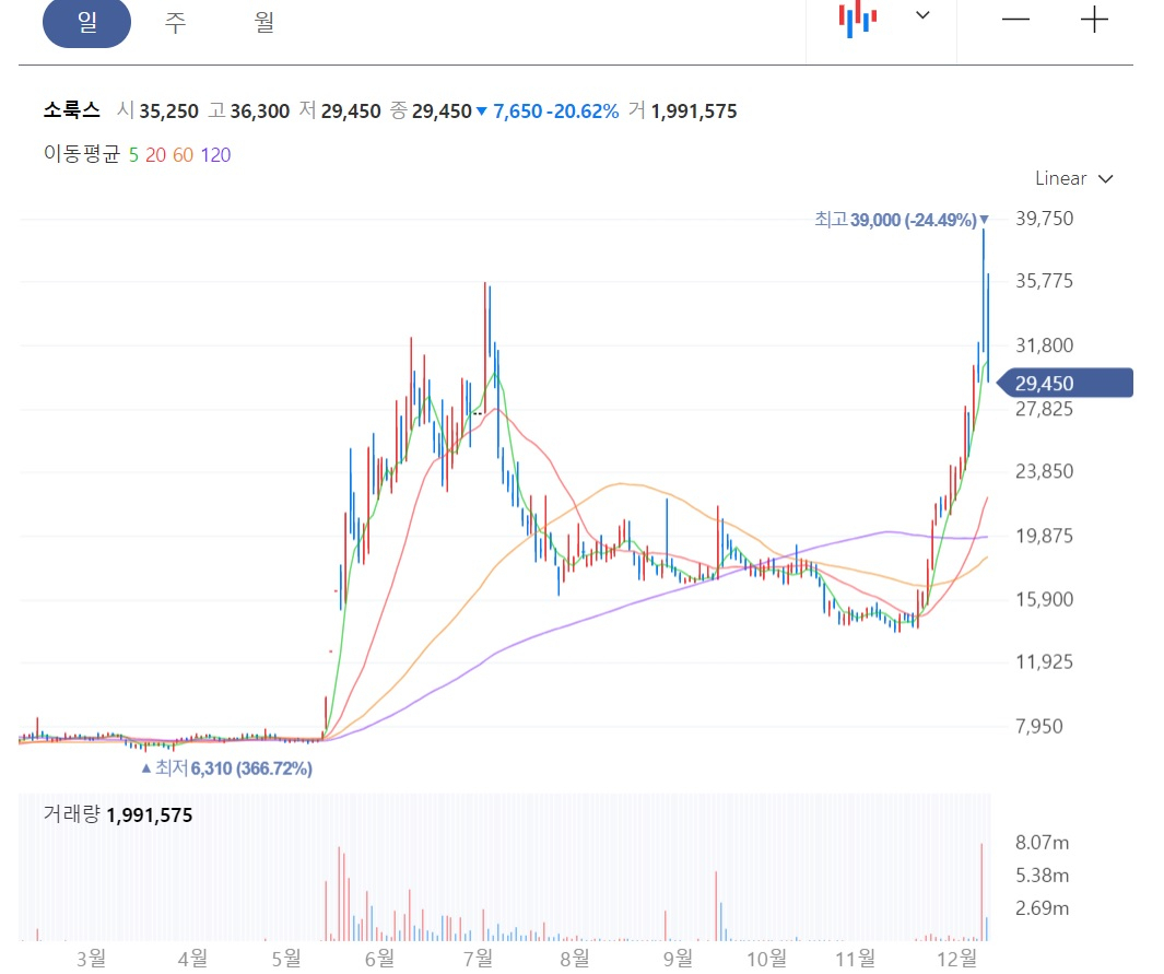 소룩스 주가 추이[네이버증권]