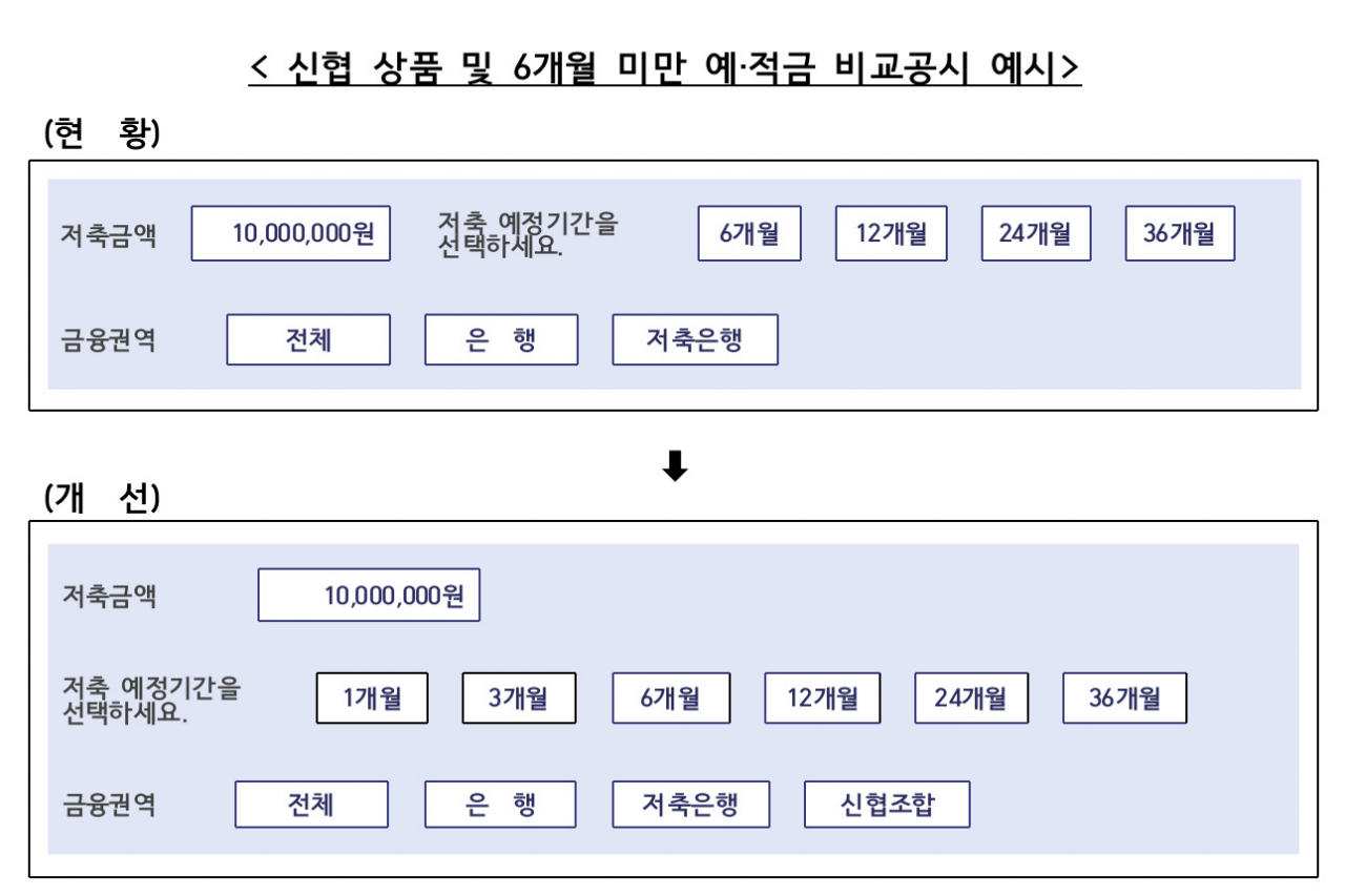 '금융상품 한눈에' 비교공시 대상항목에 신협상품 및 1·3개월 예적금이 추가된 모습. [금융감독원 자료]