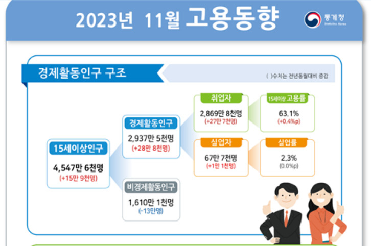 [통계청 제공]