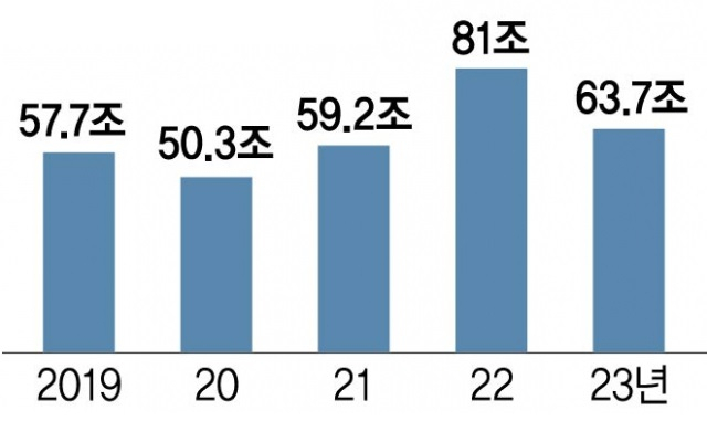 지방교부세 추이(단위 : 원)[행정안전부, 기획재정부 자료]