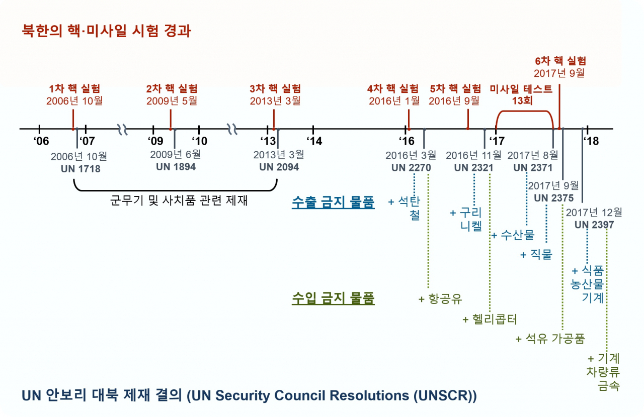 북한의 핵 미사일 테스트와 이에 따른 UN 대북 경제 제재.[KAIST 제공]