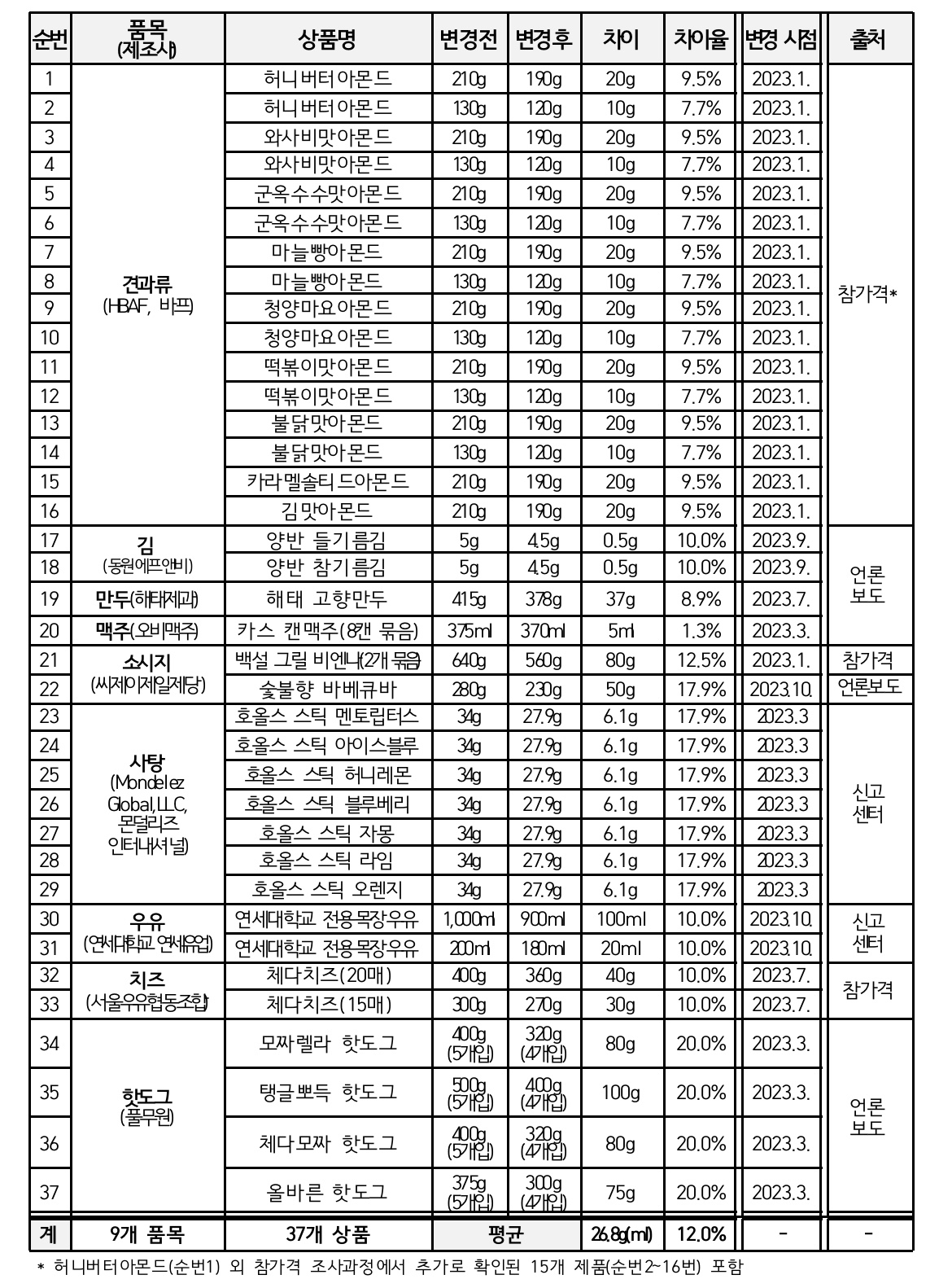 용량 변동 상품 목록 [한국소비자원 제공]