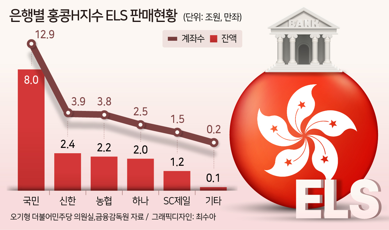 8개 은행, 80대 이상 고객 1676명에게 홍콩ELS 팔았다[머니뭐니]