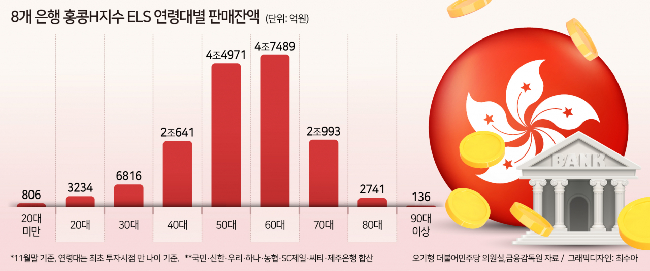 8개 은행, 80대 이상 고객 1676명에게 홍콩ELS 팔았다[머니뭐니]