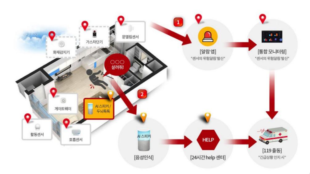 독거노인 및 고령자들의 종합적인 스마트 돌봄 서비스를 지원하는 헤파이 플랫폼. [헤파이 제공]