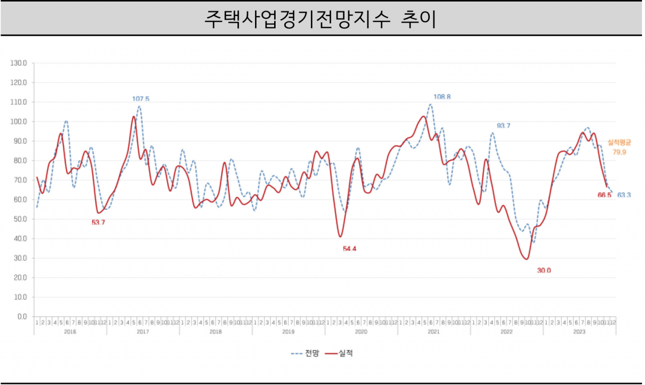 금리인하 아직은 멀었잖아…주택사업경기전망 또 내렸다 [부동산360]