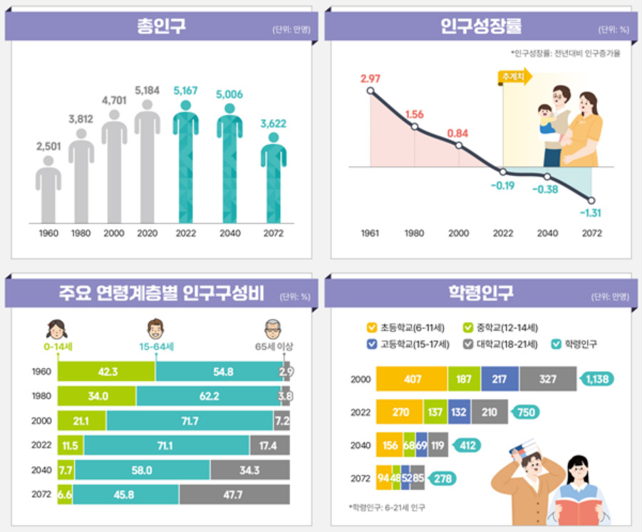 [통계청 제공]