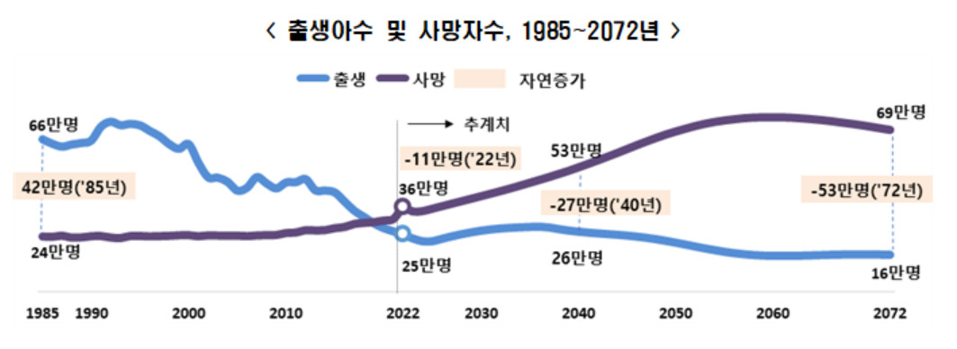 [통계청 제공]
