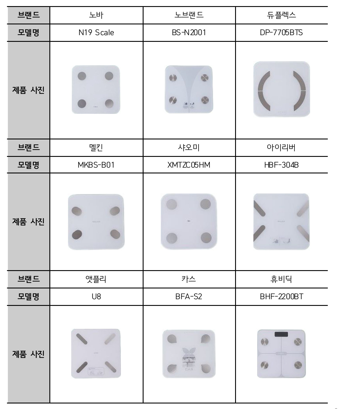 시험대상 스마트 체중계 [한국소비자원 제공]