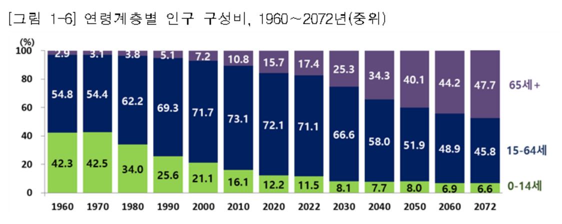 [통계청 제공]