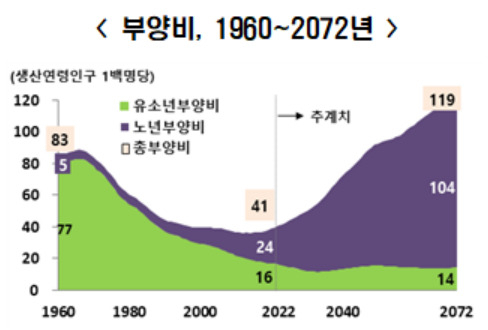 [통계청 제공]