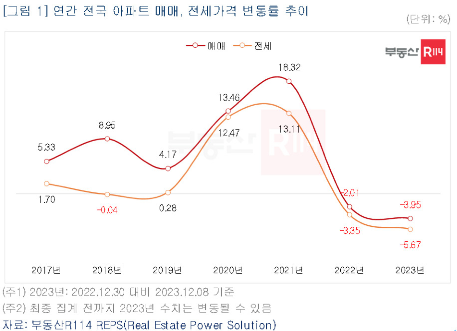 집값 전망 결국 다 틀린거?…급락, 역전세대란 없었다 [부동산360]