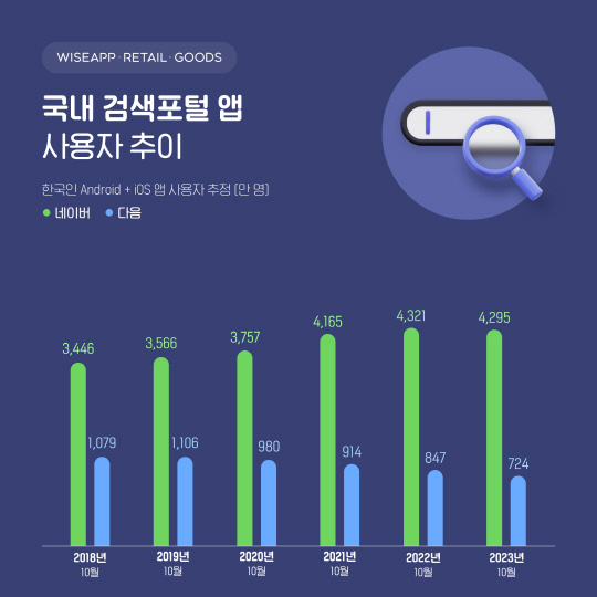 “어쩌다 이 지경까지” 1위 국민 포털 처참한 몰락…충격적 사태 나온다?