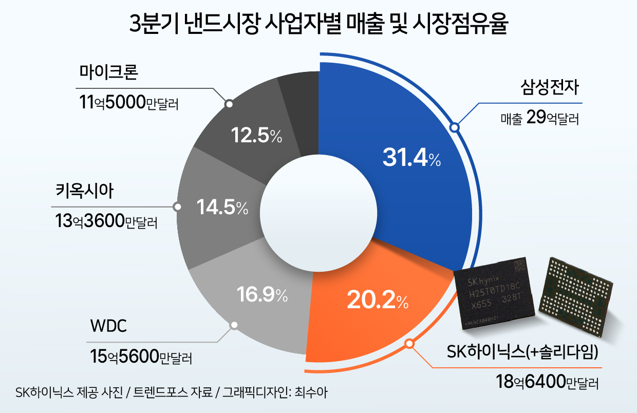 천하의 삼성이 감산까지 했는데…최악의 ‘골칫거리’ 드디어 살아난다? [비즈360]