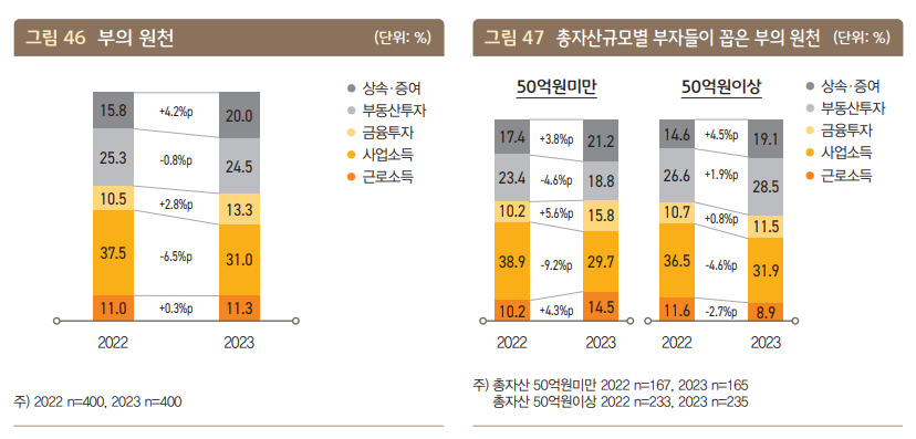 KB금융지주 경영연구소 ‘2023 한국 부자보고서’ 발췌.