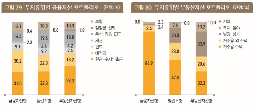 [출처 KB한국부자보고서]