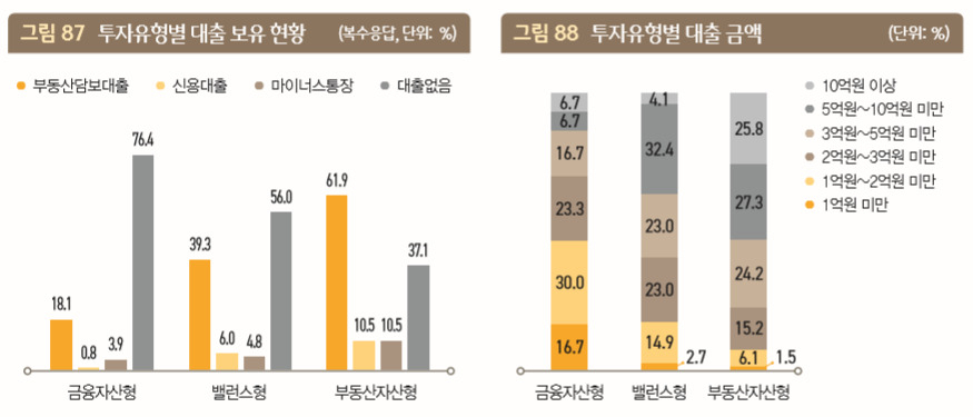 [출처 KB한국부자보고서]