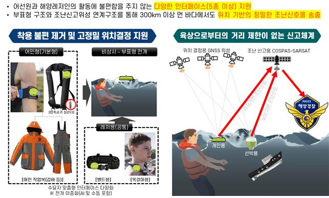 AI 기반 해상위기상황 자동반응형 개인․선박 조난신고장치 예시.[경북도 제공]