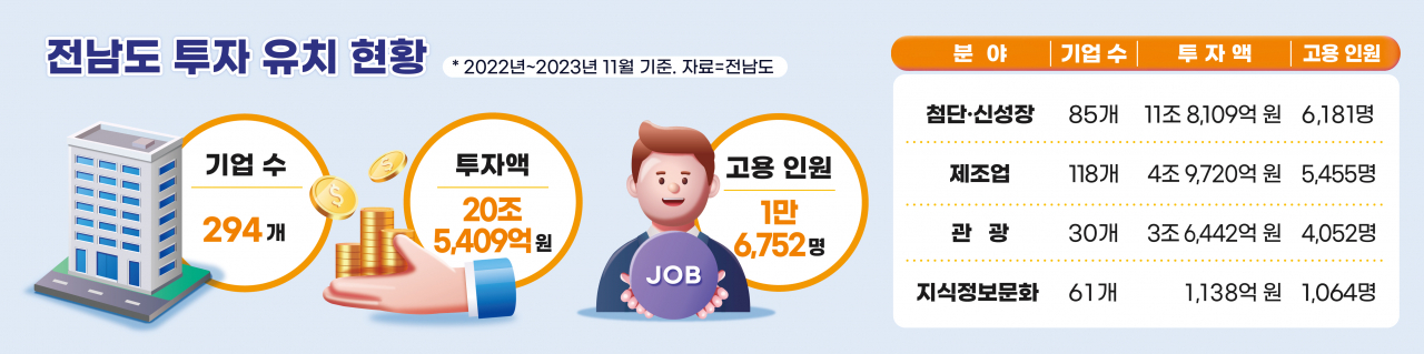 투자유치 현황표
