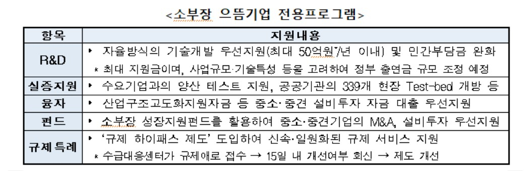 〈자료: 산업통상자원부〉