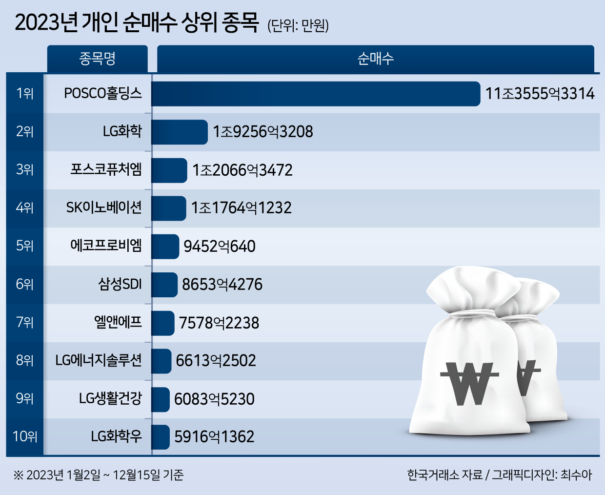 대주주 완화 가닥에 개미들 화색…개인 高비중 종목 ‘운명의 한주’ [투자360]