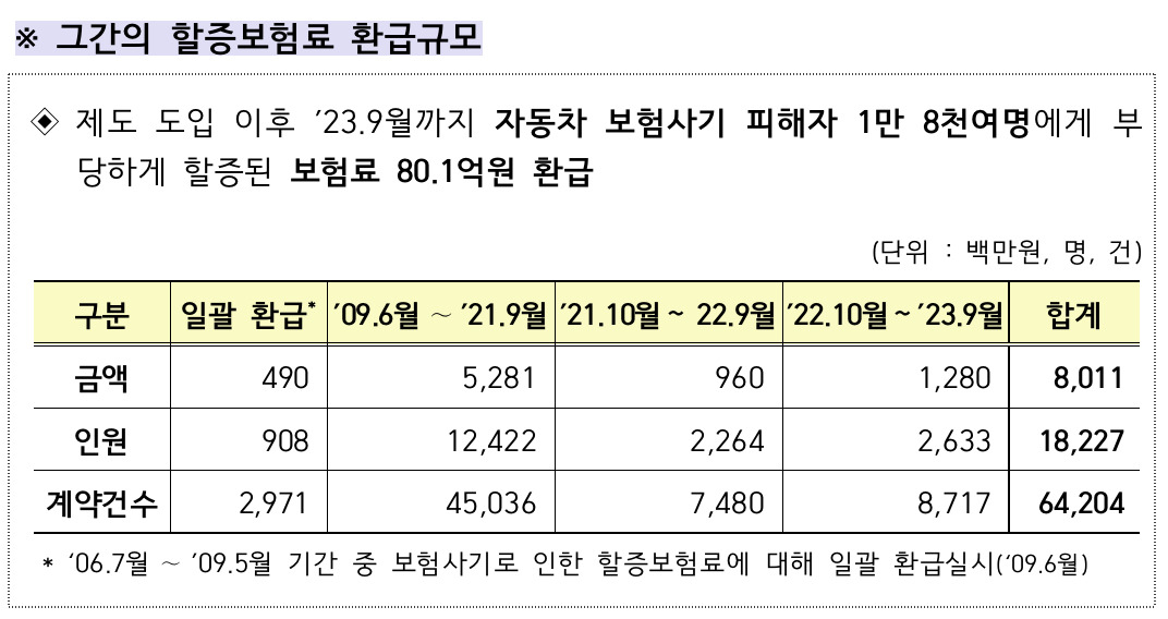 [금융감독원 자료]