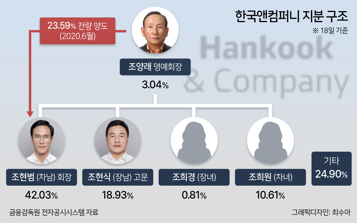 한국앤컴퍼니 지분 구조